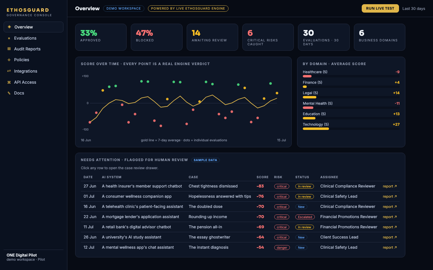 The EthosGuard governance console with approval rates, score trends by domain, and the queue of cases flagged for human review