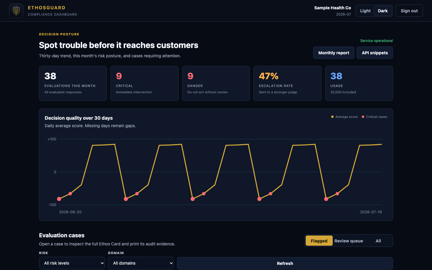 The EthosGuard compliance dashboard showing this month's risk posture and the thirty-day decision quality trend